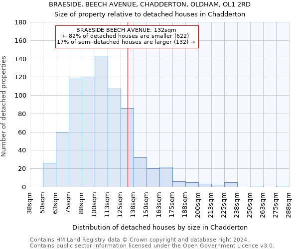 BRAESIDE, BEECH AVENUE, CHADDERTON, OLDHAM, OL1 2RD: Size of property relative to detached houses in Chadderton