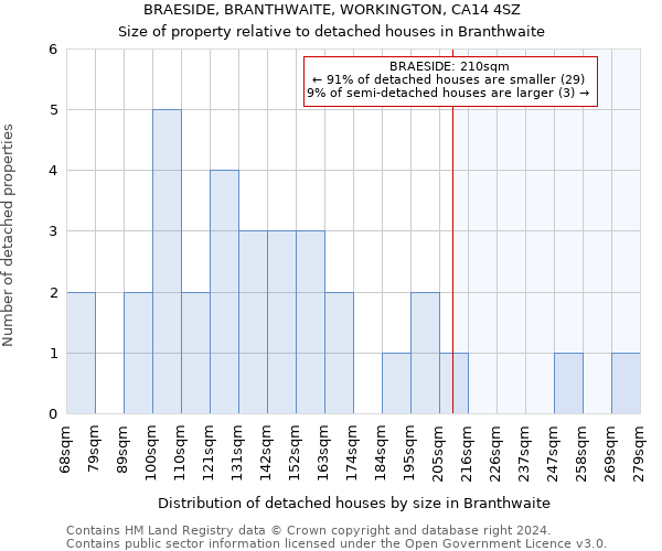 BRAESIDE, BRANTHWAITE, WORKINGTON, CA14 4SZ: Size of property relative to detached houses in Branthwaite