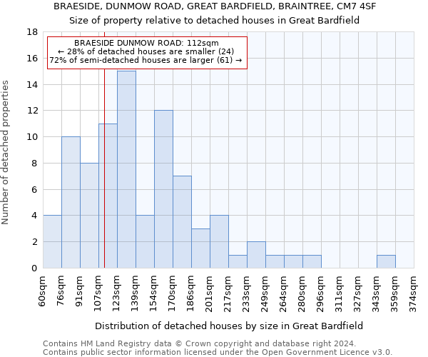 BRAESIDE, DUNMOW ROAD, GREAT BARDFIELD, BRAINTREE, CM7 4SF: Size of property relative to detached houses in Great Bardfield
