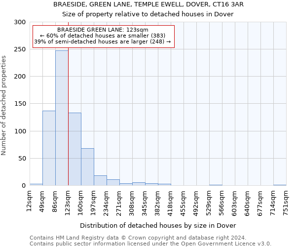 BRAESIDE, GREEN LANE, TEMPLE EWELL, DOVER, CT16 3AR: Size of property relative to detached houses in Dover
