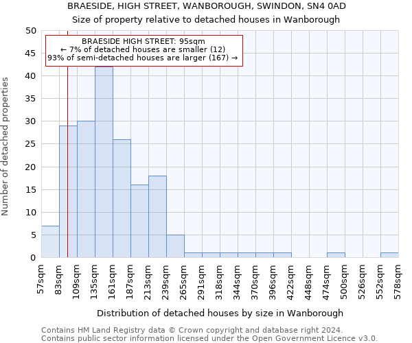 BRAESIDE, HIGH STREET, WANBOROUGH, SWINDON, SN4 0AD: Size of property relative to detached houses in Wanborough