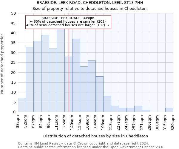 BRAESIDE, LEEK ROAD, CHEDDLETON, LEEK, ST13 7HH: Size of property relative to detached houses in Cheddleton