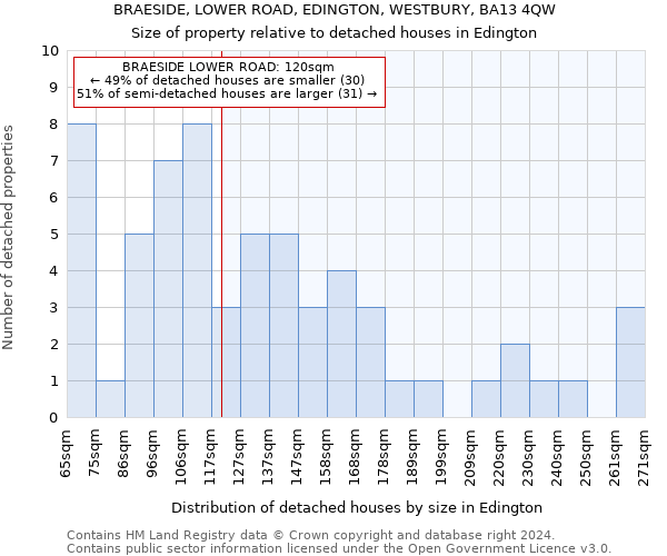 BRAESIDE, LOWER ROAD, EDINGTON, WESTBURY, BA13 4QW: Size of property relative to detached houses in Edington