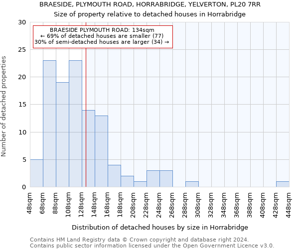 BRAESIDE, PLYMOUTH ROAD, HORRABRIDGE, YELVERTON, PL20 7RR: Size of property relative to detached houses in Horrabridge