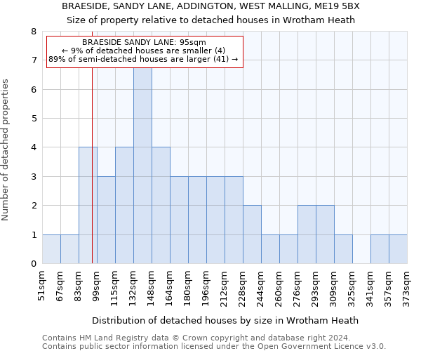 BRAESIDE, SANDY LANE, ADDINGTON, WEST MALLING, ME19 5BX: Size of property relative to detached houses in Wrotham Heath