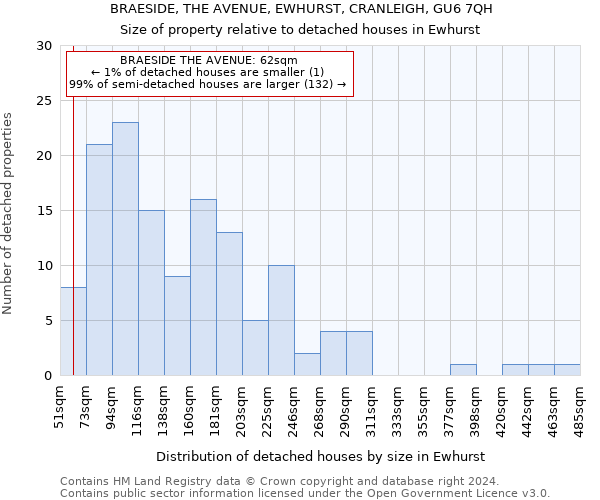BRAESIDE, THE AVENUE, EWHURST, CRANLEIGH, GU6 7QH: Size of property relative to detached houses in Ewhurst