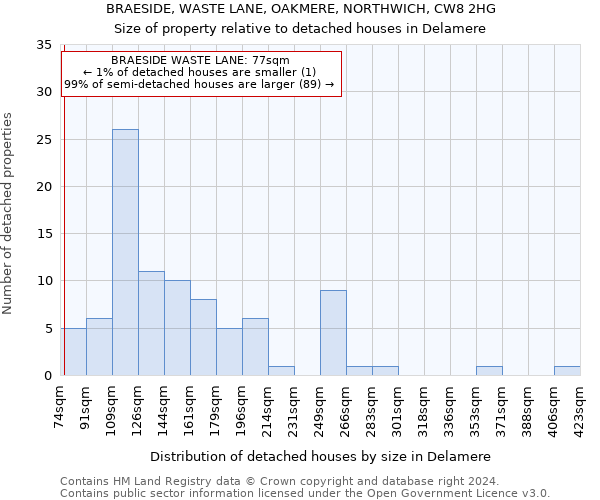 BRAESIDE, WASTE LANE, OAKMERE, NORTHWICH, CW8 2HG: Size of property relative to detached houses in Delamere