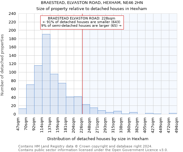 BRAESTEAD, ELVASTON ROAD, HEXHAM, NE46 2HN: Size of property relative to detached houses in Hexham
