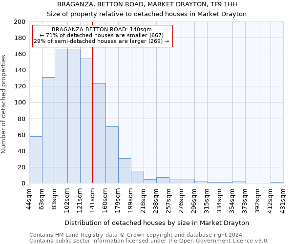BRAGANZA, BETTON ROAD, MARKET DRAYTON, TF9 1HH: Size of property relative to detached houses in Market Drayton