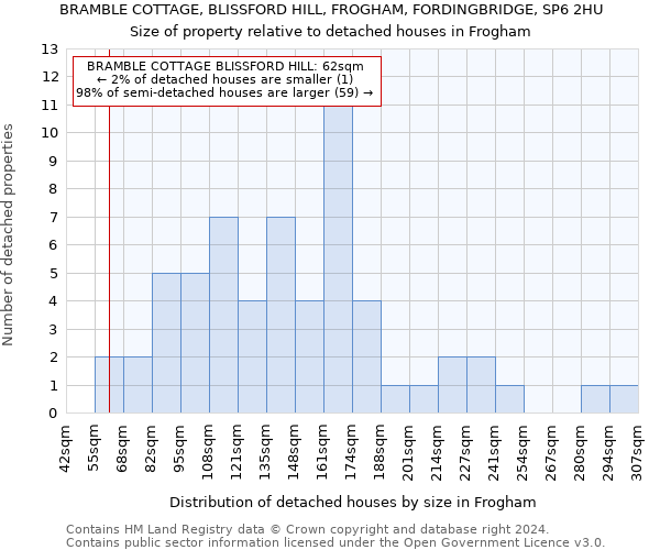 BRAMBLE COTTAGE, BLISSFORD HILL, FROGHAM, FORDINGBRIDGE, SP6 2HU: Size of property relative to detached houses in Frogham