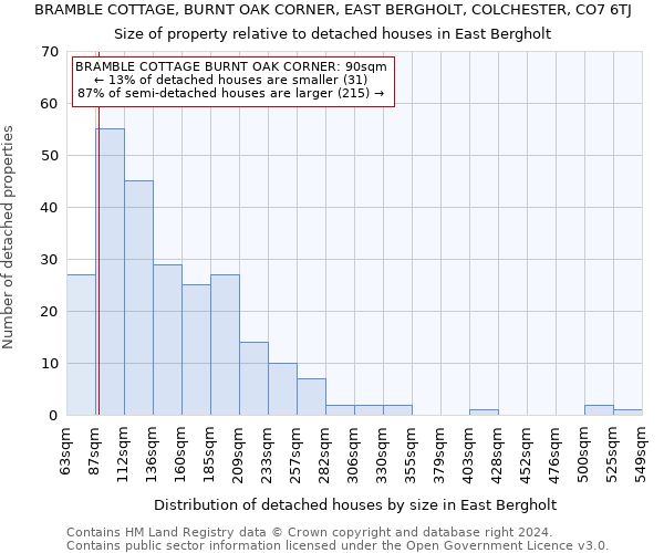 BRAMBLE COTTAGE, BURNT OAK CORNER, EAST BERGHOLT, COLCHESTER, CO7 6TJ: Size of property relative to detached houses in East Bergholt