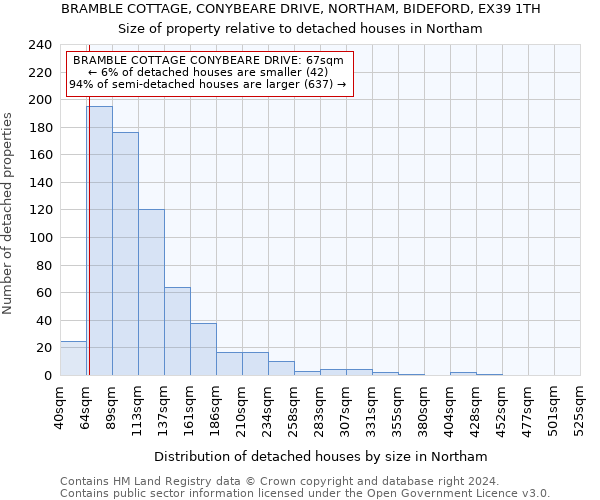 BRAMBLE COTTAGE, CONYBEARE DRIVE, NORTHAM, BIDEFORD, EX39 1TH: Size of property relative to detached houses in Northam
