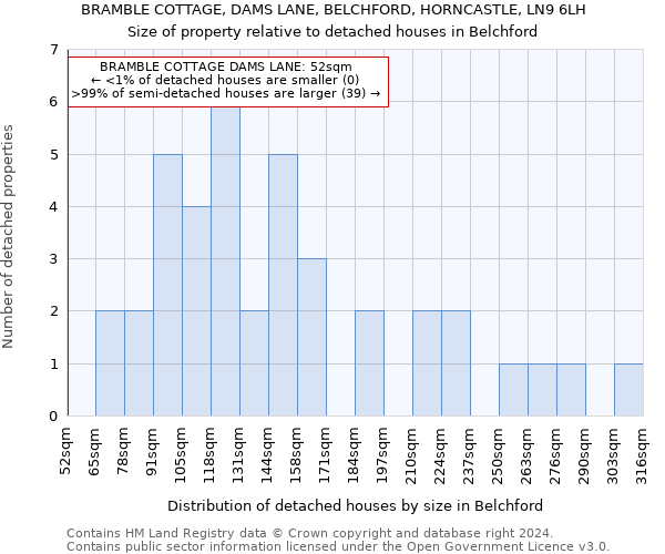 BRAMBLE COTTAGE, DAMS LANE, BELCHFORD, HORNCASTLE, LN9 6LH: Size of property relative to detached houses in Belchford