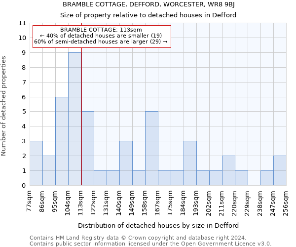 BRAMBLE COTTAGE, DEFFORD, WORCESTER, WR8 9BJ: Size of property relative to detached houses in Defford