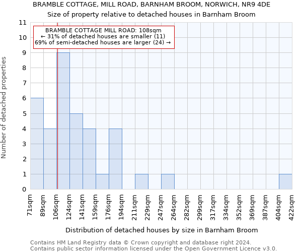 BRAMBLE COTTAGE, MILL ROAD, BARNHAM BROOM, NORWICH, NR9 4DE: Size of property relative to detached houses in Barnham Broom