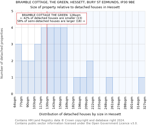 BRAMBLE COTTAGE, THE GREEN, HESSETT, BURY ST EDMUNDS, IP30 9BE: Size of property relative to detached houses in Hessett