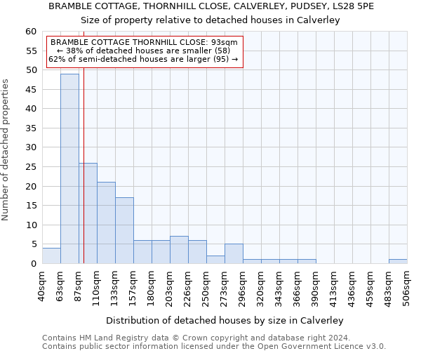BRAMBLE COTTAGE, THORNHILL CLOSE, CALVERLEY, PUDSEY, LS28 5PE: Size of property relative to detached houses in Calverley