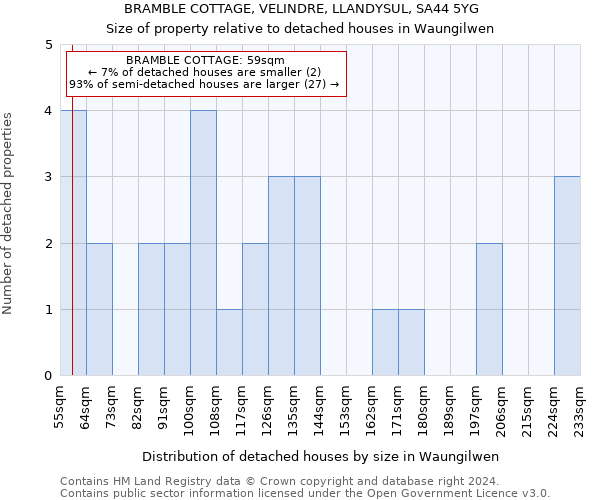 BRAMBLE COTTAGE, VELINDRE, LLANDYSUL, SA44 5YG: Size of property relative to detached houses in Waungilwen
