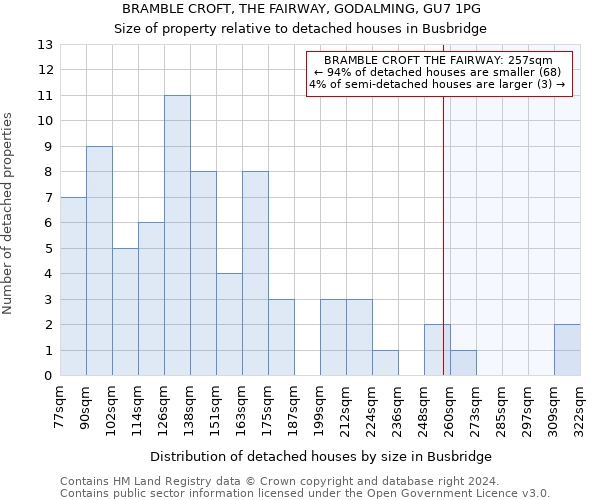 BRAMBLE CROFT, THE FAIRWAY, GODALMING, GU7 1PG: Size of property relative to detached houses in Busbridge