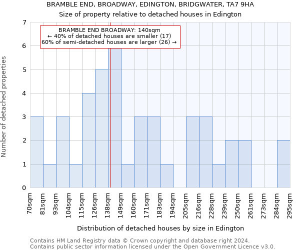 BRAMBLE END, BROADWAY, EDINGTON, BRIDGWATER, TA7 9HA: Size of property relative to detached houses in Edington