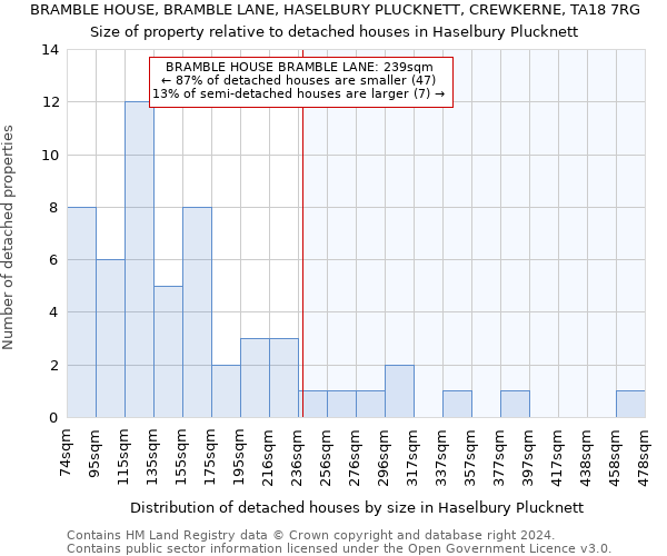 BRAMBLE HOUSE, BRAMBLE LANE, HASELBURY PLUCKNETT, CREWKERNE, TA18 7RG: Size of property relative to detached houses in Haselbury Plucknett