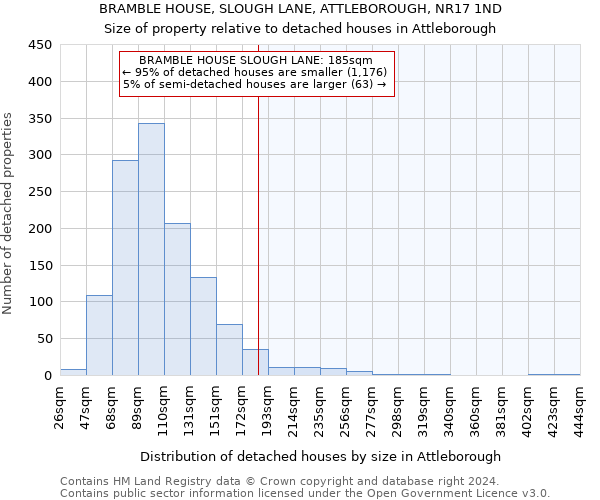 BRAMBLE HOUSE, SLOUGH LANE, ATTLEBOROUGH, NR17 1ND: Size of property relative to detached houses in Attleborough