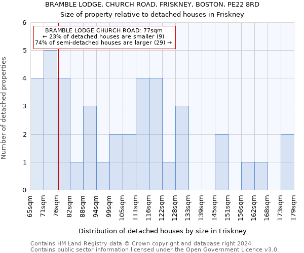 BRAMBLE LODGE, CHURCH ROAD, FRISKNEY, BOSTON, PE22 8RD: Size of property relative to detached houses in Friskney