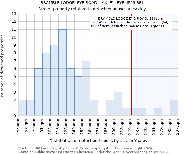 BRAMBLE LODGE, EYE ROAD, YAXLEY, EYE, IP23 8BL: Size of property relative to detached houses in Yaxley