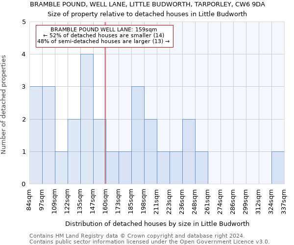 BRAMBLE POUND, WELL LANE, LITTLE BUDWORTH, TARPORLEY, CW6 9DA: Size of property relative to detached houses in Little Budworth
