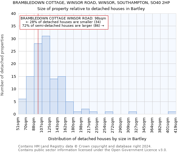 BRAMBLEDOWN COTTAGE, WINSOR ROAD, WINSOR, SOUTHAMPTON, SO40 2HP: Size of property relative to detached houses in Bartley