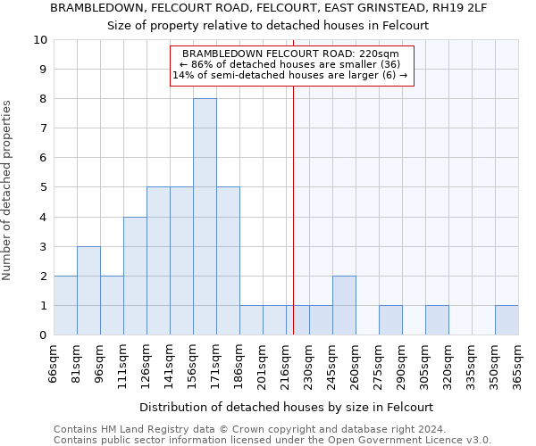 BRAMBLEDOWN, FELCOURT ROAD, FELCOURT, EAST GRINSTEAD, RH19 2LF: Size of property relative to detached houses in Felcourt