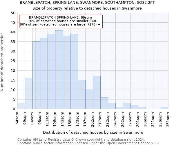 BRAMBLEPATCH, SPRING LANE, SWANMORE, SOUTHAMPTON, SO32 2PT: Size of property relative to detached houses in Swanmore