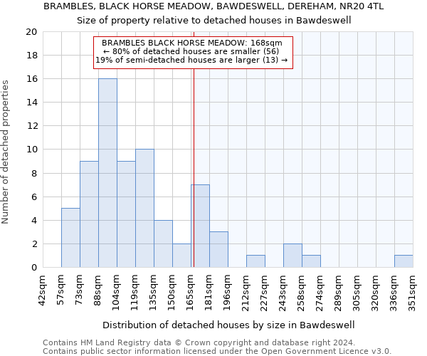 BRAMBLES, BLACK HORSE MEADOW, BAWDESWELL, DEREHAM, NR20 4TL: Size of property relative to detached houses in Bawdeswell