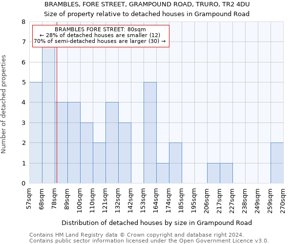 BRAMBLES, FORE STREET, GRAMPOUND ROAD, TRURO, TR2 4DU: Size of property relative to detached houses in Grampound Road