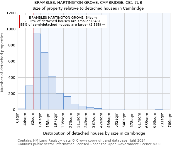 BRAMBLES, HARTINGTON GROVE, CAMBRIDGE, CB1 7UB: Size of property relative to detached houses in Cambridge