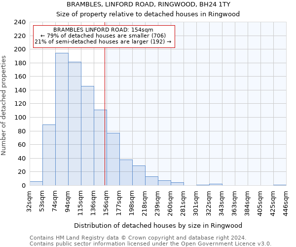 BRAMBLES, LINFORD ROAD, RINGWOOD, BH24 1TY: Size of property relative to detached houses in Ringwood