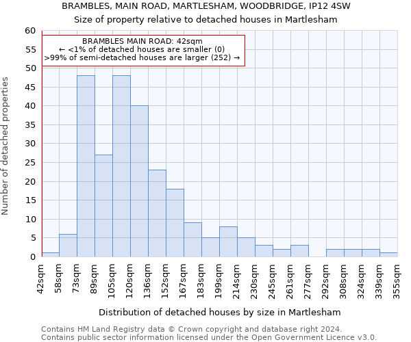 BRAMBLES, MAIN ROAD, MARTLESHAM, WOODBRIDGE, IP12 4SW: Size of property relative to detached houses in Martlesham