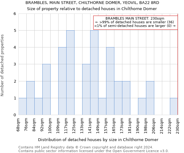 BRAMBLES, MAIN STREET, CHILTHORNE DOMER, YEOVIL, BA22 8RD: Size of property relative to detached houses in Chilthorne Domer