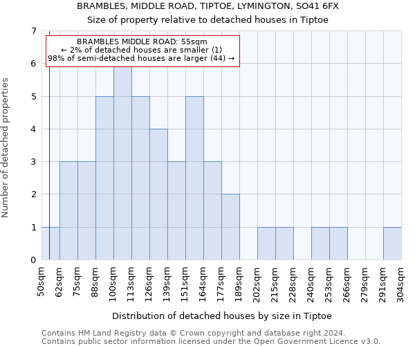 BRAMBLES, MIDDLE ROAD, TIPTOE, LYMINGTON, SO41 6FX: Size of property relative to detached houses in Tiptoe