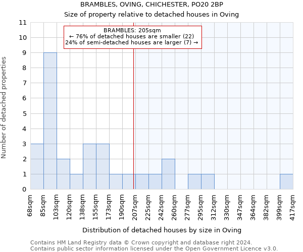 BRAMBLES, OVING, CHICHESTER, PO20 2BP: Size of property relative to detached houses in Oving