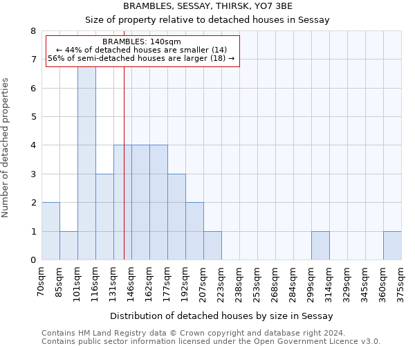 BRAMBLES, SESSAY, THIRSK, YO7 3BE: Size of property relative to detached houses in Sessay