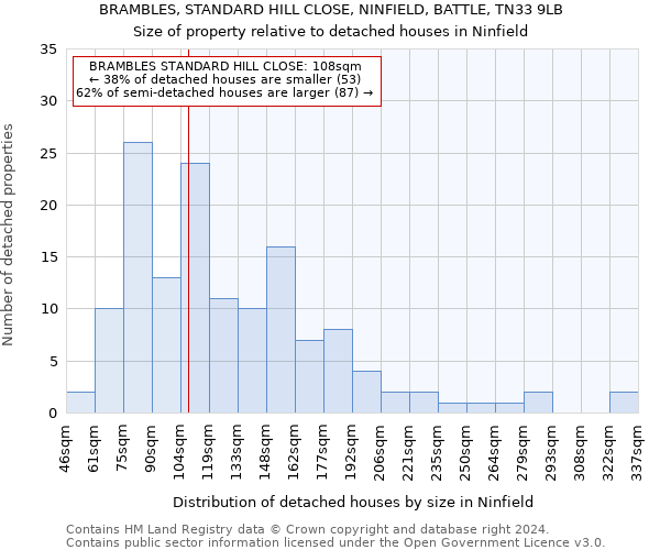 BRAMBLES, STANDARD HILL CLOSE, NINFIELD, BATTLE, TN33 9LB: Size of property relative to detached houses in Ninfield