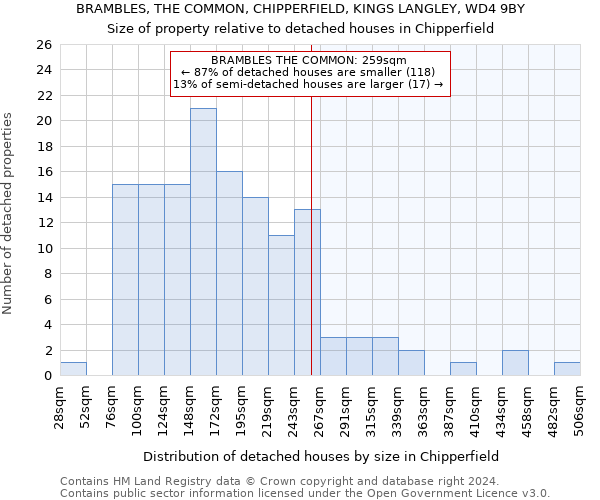 BRAMBLES, THE COMMON, CHIPPERFIELD, KINGS LANGLEY, WD4 9BY: Size of property relative to detached houses in Chipperfield