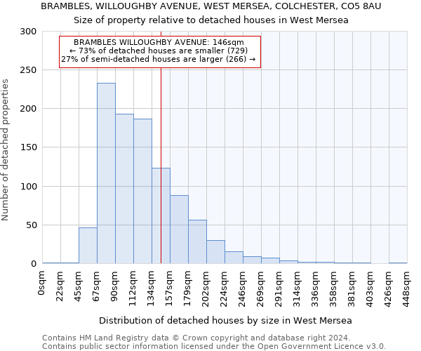BRAMBLES, WILLOUGHBY AVENUE, WEST MERSEA, COLCHESTER, CO5 8AU: Size of property relative to detached houses in West Mersea