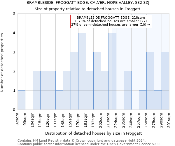 BRAMBLESIDE, FROGGATT EDGE, CALVER, HOPE VALLEY, S32 3ZJ: Size of property relative to detached houses in Froggatt