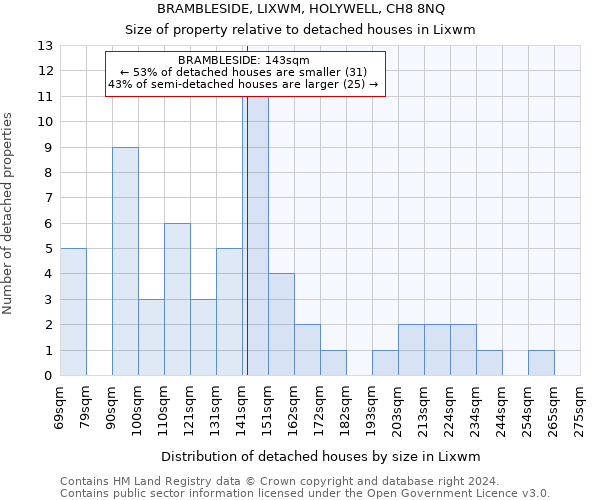 BRAMBLESIDE, LIXWM, HOLYWELL, CH8 8NQ: Size of property relative to detached houses in Lixwm