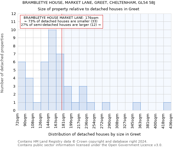 BRAMBLETYE HOUSE, MARKET LANE, GREET, CHELTENHAM, GL54 5BJ: Size of property relative to detached houses in Greet