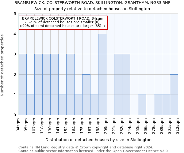 BRAMBLEWICK, COLSTERWORTH ROAD, SKILLINGTON, GRANTHAM, NG33 5HF: Size of property relative to detached houses in Skillington