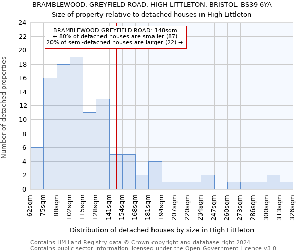 BRAMBLEWOOD, GREYFIELD ROAD, HIGH LITTLETON, BRISTOL, BS39 6YA: Size of property relative to detached houses in High Littleton