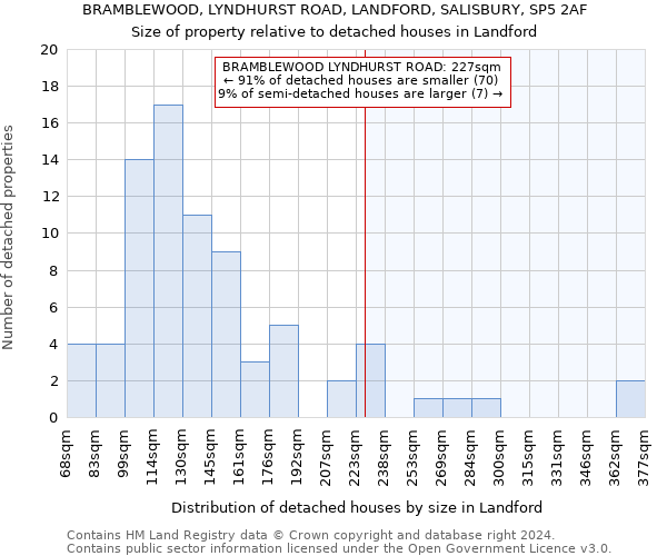 BRAMBLEWOOD, LYNDHURST ROAD, LANDFORD, SALISBURY, SP5 2AF: Size of property relative to detached houses in Landford